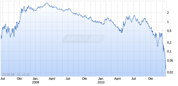OE Turbo Bear auf Dow Jones Industrial Average [Citigroup Global Markets Deutschland AG] Chart