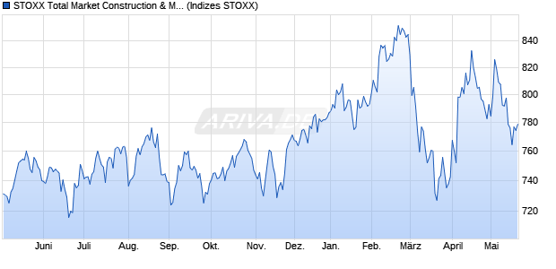 STOXX Total Market Construction & Materials Price E. Chart