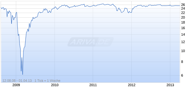 Bank of America Corp.   PRFD 'H' Chart