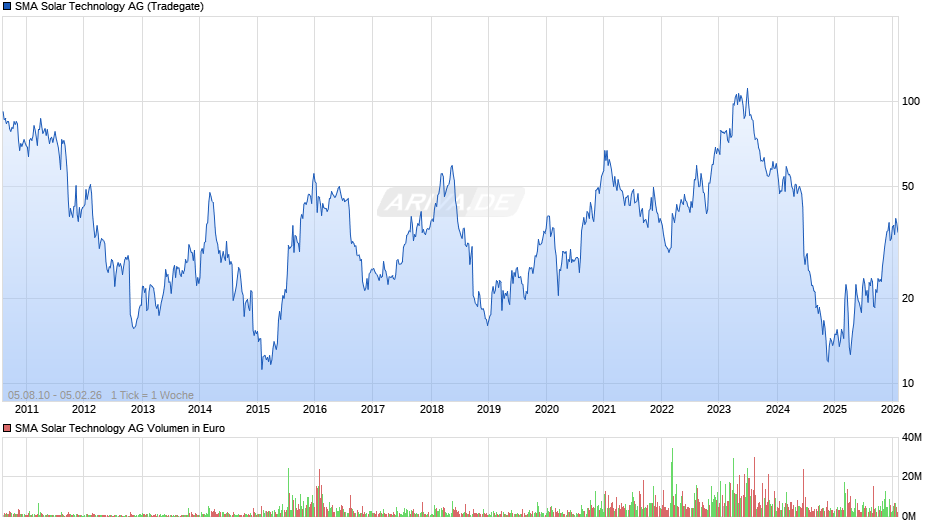 SMA Solar Technology Chart