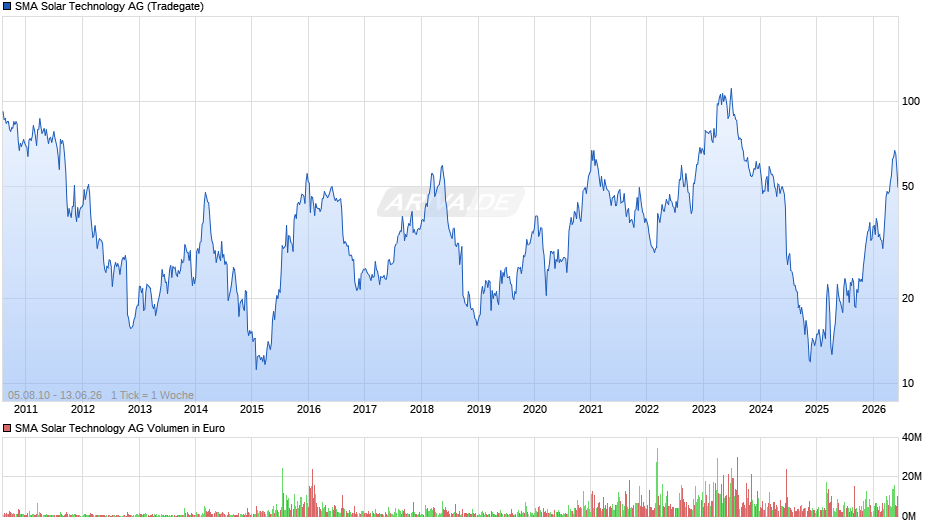 SMA Solar Technology Chart