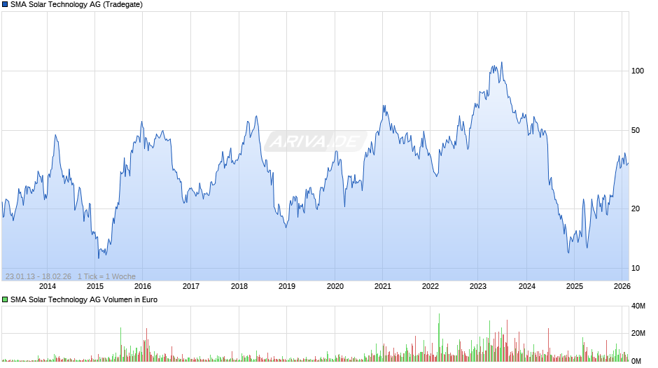 SMA Solar Technology Chart