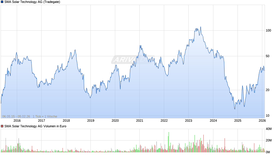 SMA Solar Technology Chart