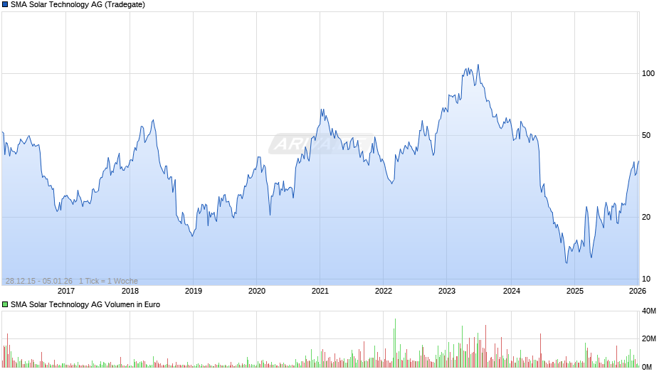 SMA Solar Technology Chart