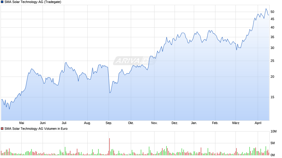 SMA Solar Technology Chart