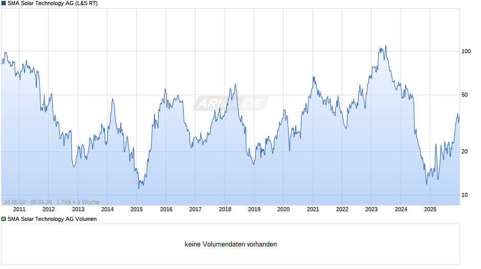 SMA Solar Technology Chart