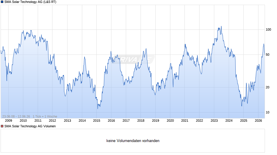 SMA Solar Technology Chart