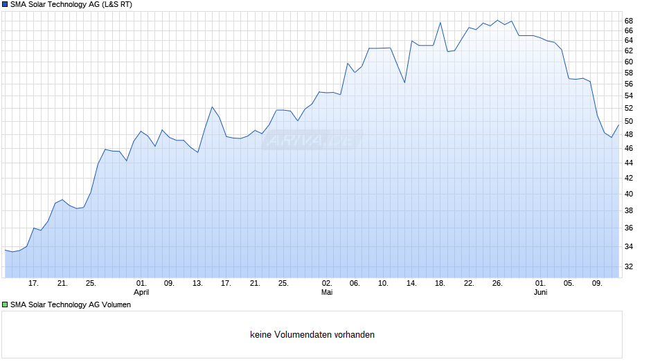 SMA Solar Technology Chart
