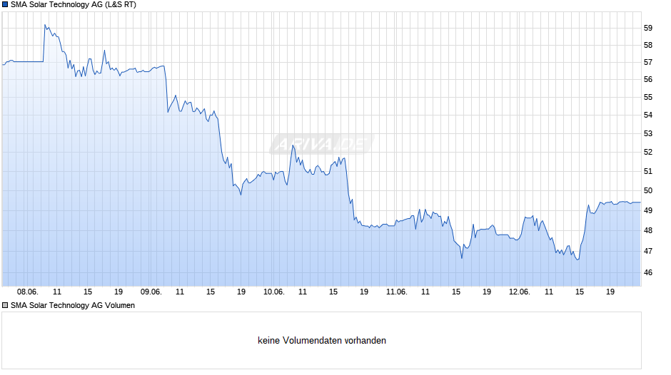 SMA Solar Technology Chart