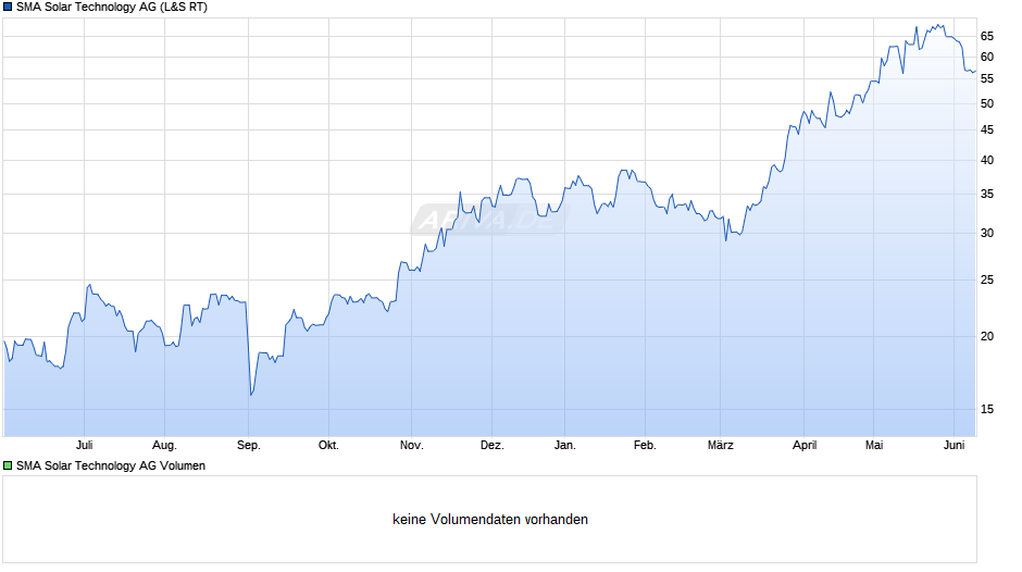SMA Solar Technology Chart