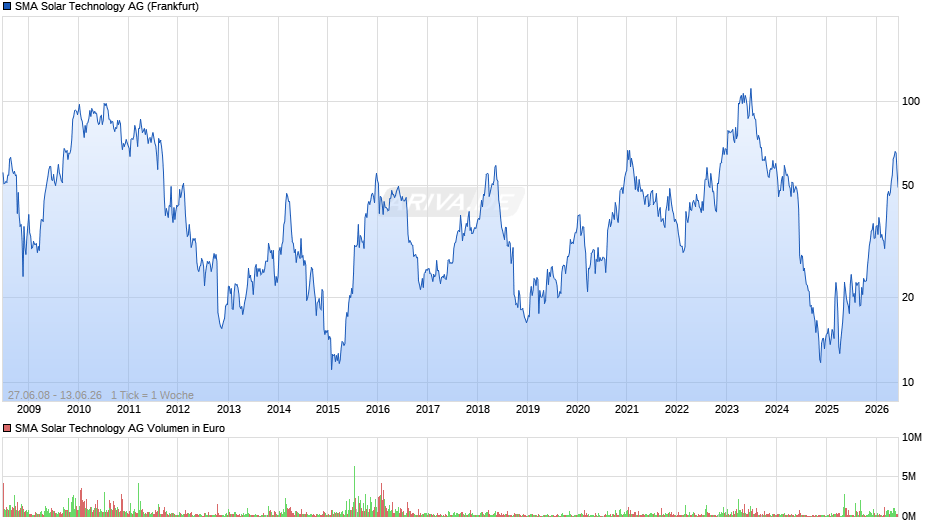 SMA Solar Technology Chart