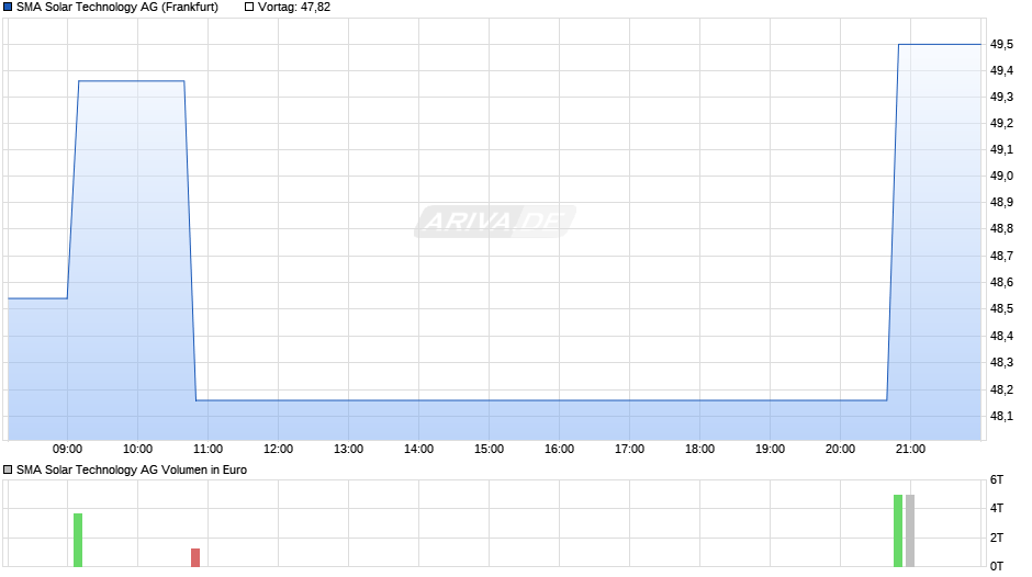 SMA Solar Technology Chart