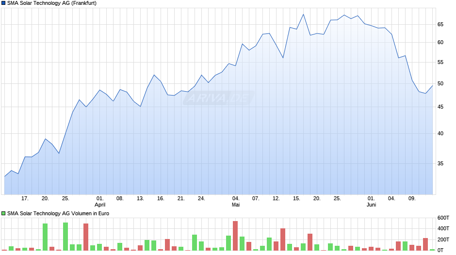 SMA Solar Technology Chart