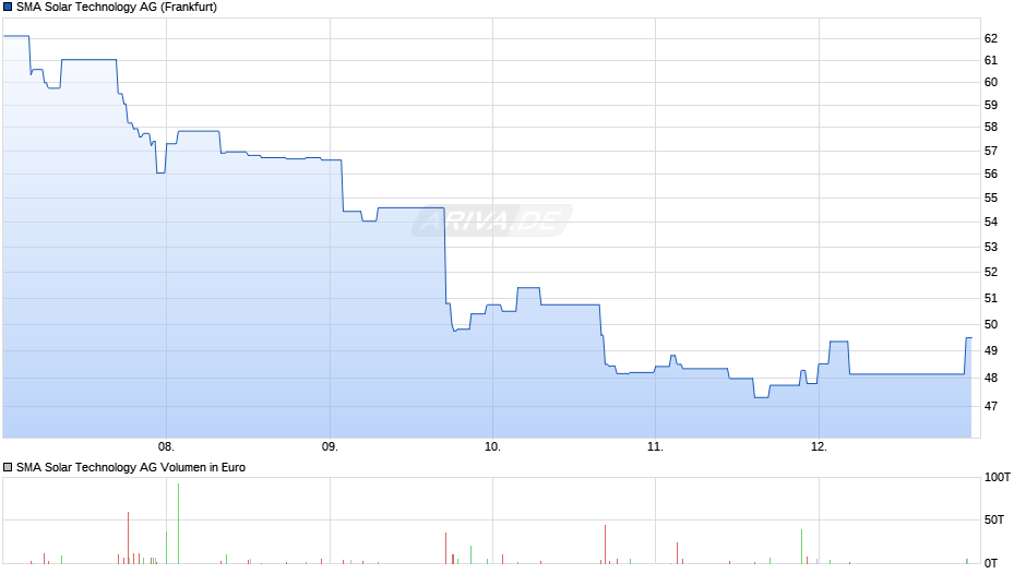 SMA Solar Technology Chart
