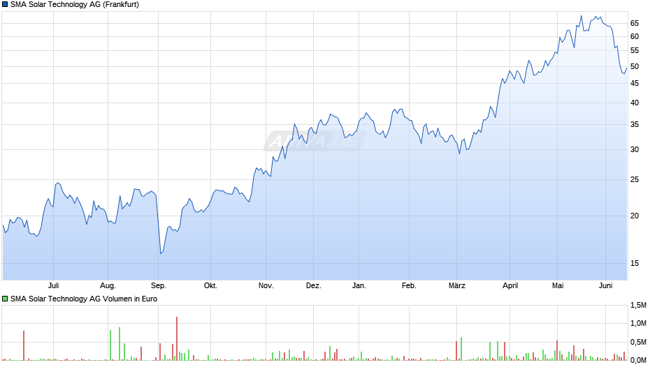SMA Solar Technology Chart