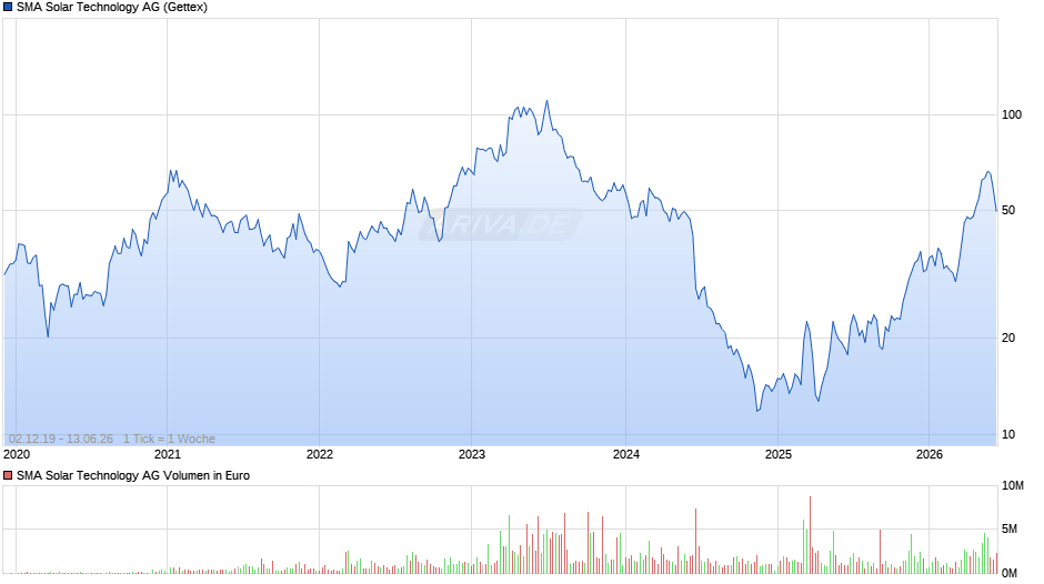 SMA Solar Technology Chart