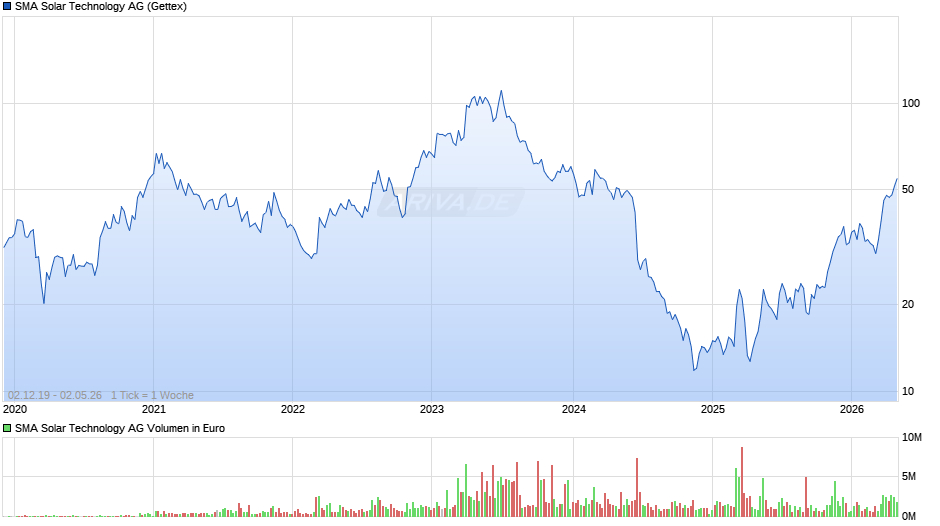 SMA Solar Technology Chart