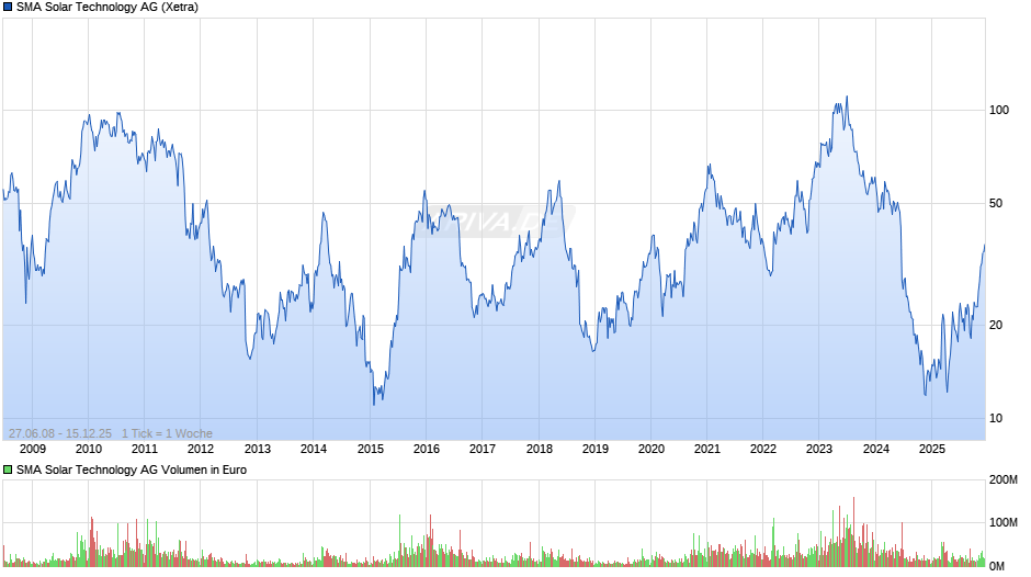 SMA Solar Technology Chart