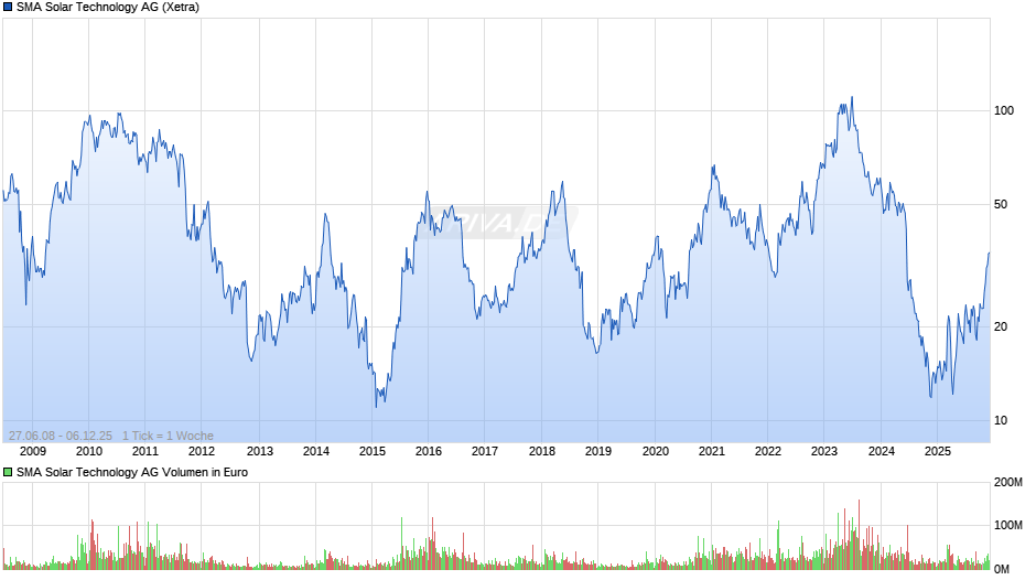 SMA Solar Technology Chart