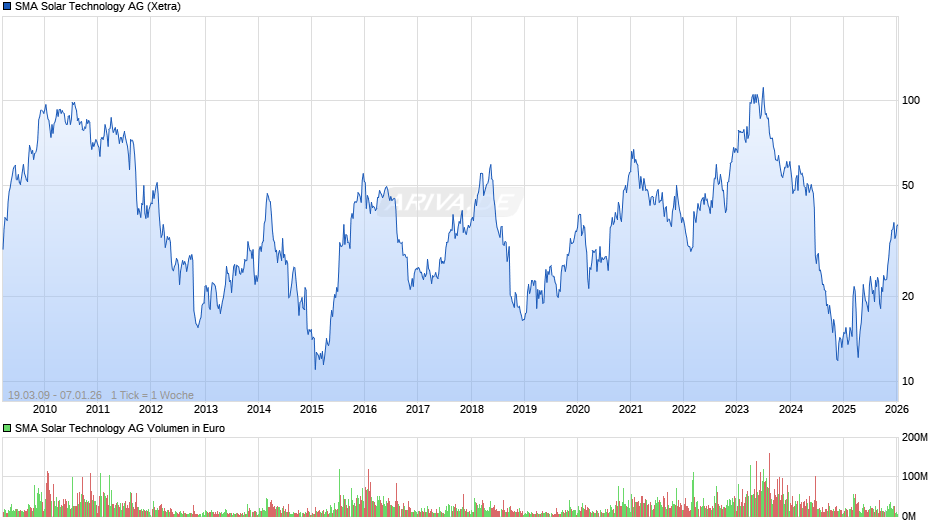 SMA Solar Technology Chart