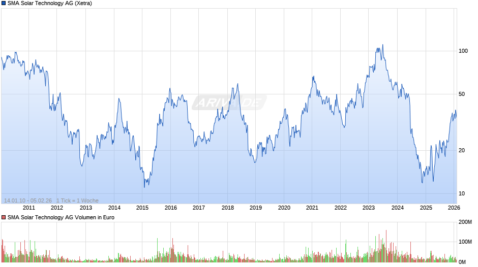 SMA Solar Technology Chart