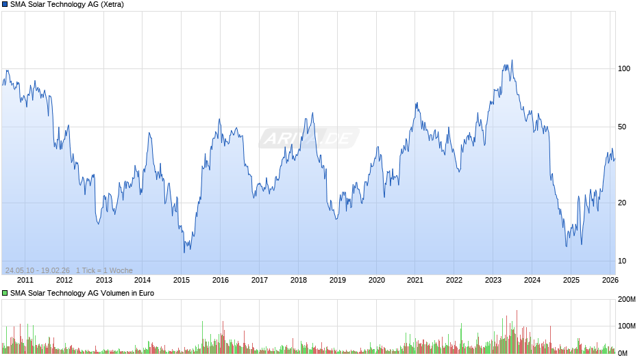 SMA Solar Technology Chart