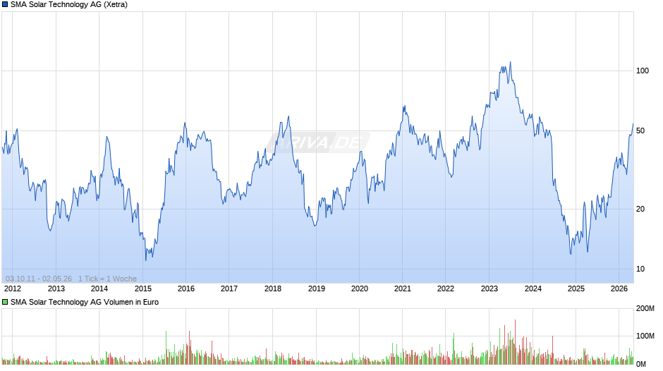 SMA Solar Technology Chart