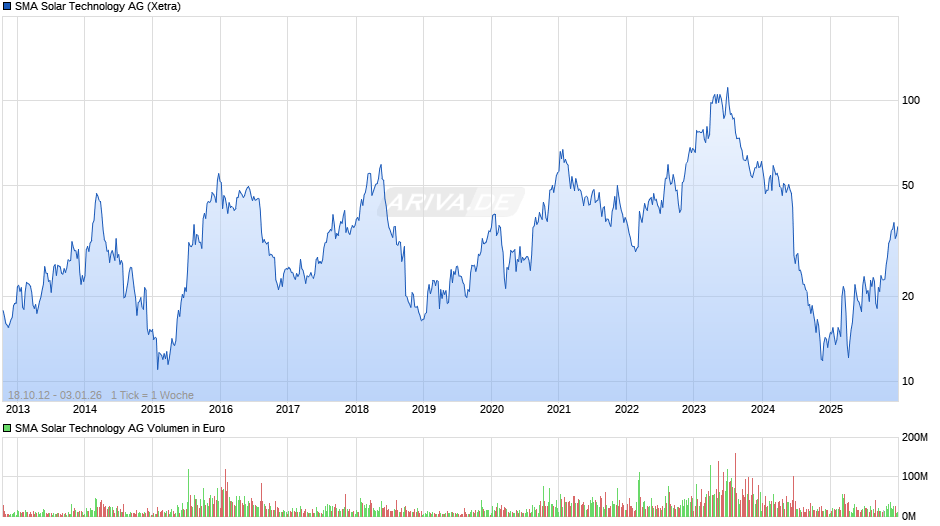 SMA Solar Technology Chart