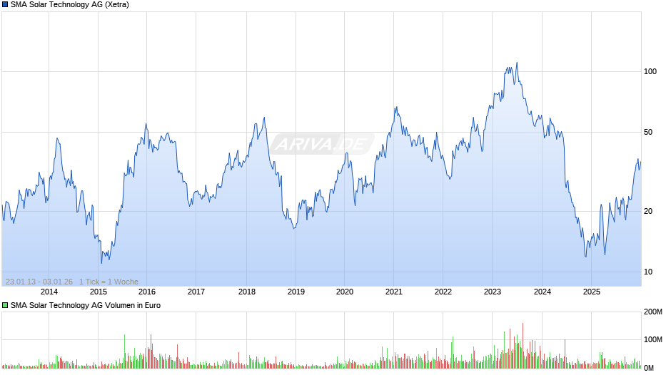 SMA Solar Technology Chart
