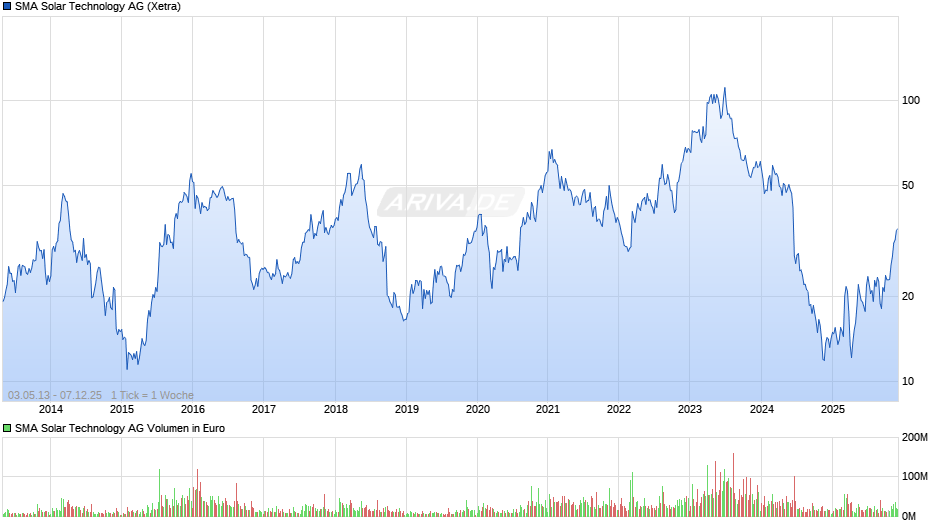 SMA Solar Technology Chart