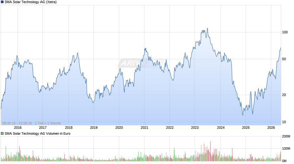 SMA Solar Technology Chart