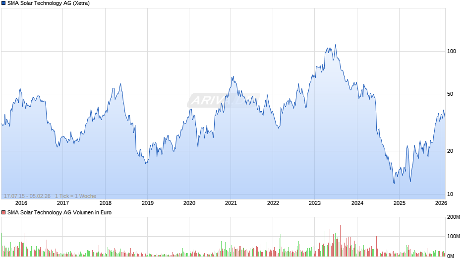 SMA Solar Technology Chart