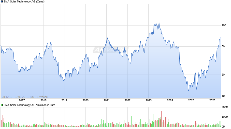 SMA Solar Technology Chart