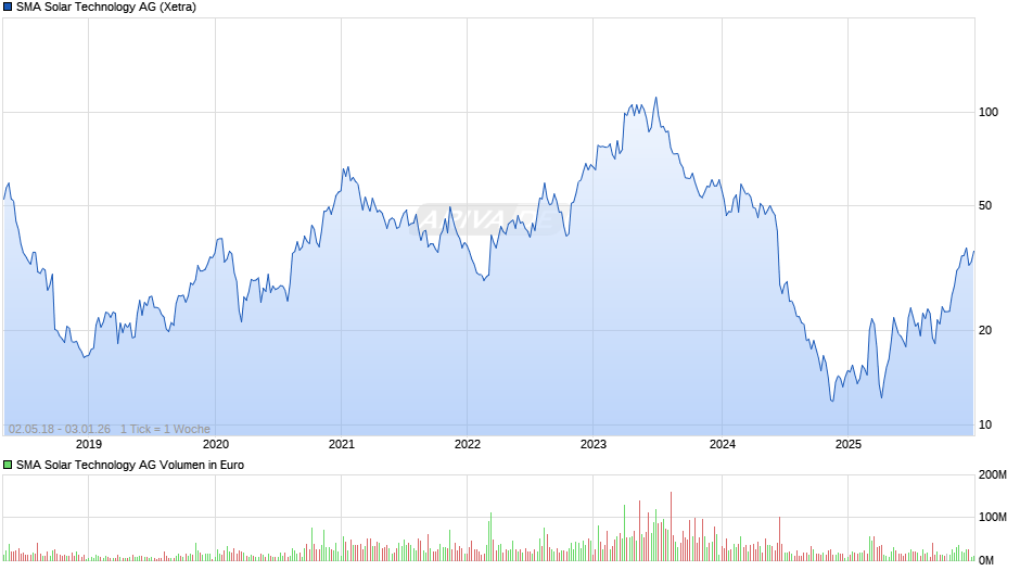 SMA Solar Technology Chart