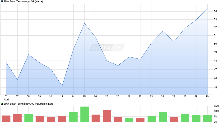 SMA Solar Technology Chart