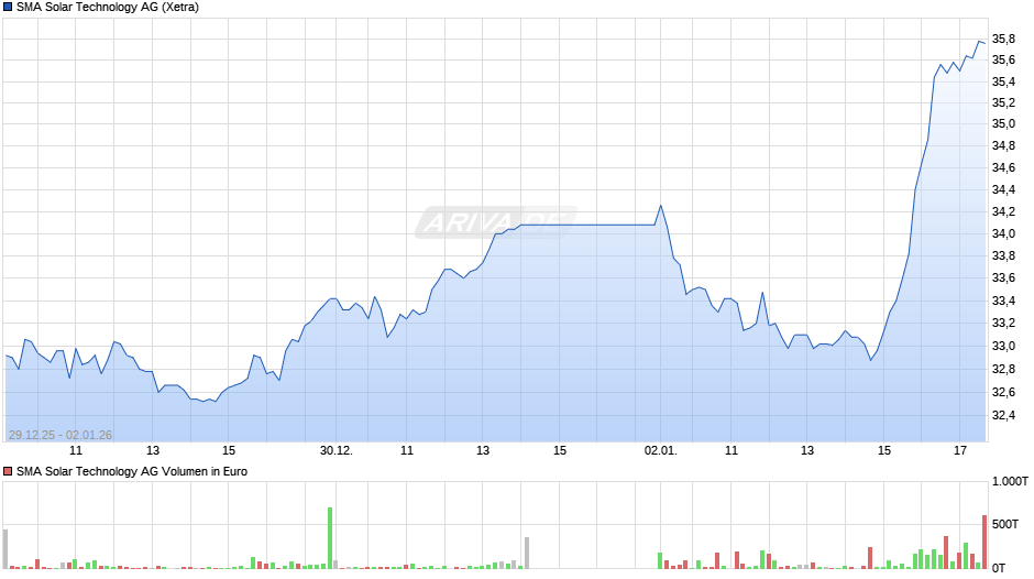 SMA Solar Technology Chart