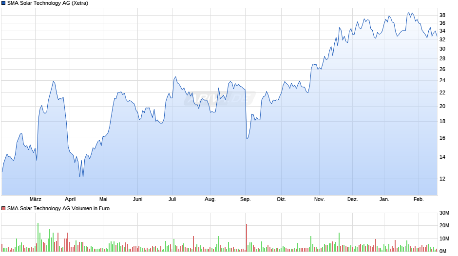 SMA Solar Technology Chart
