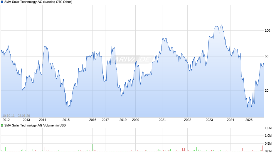 SMA Solar Technology Chart
