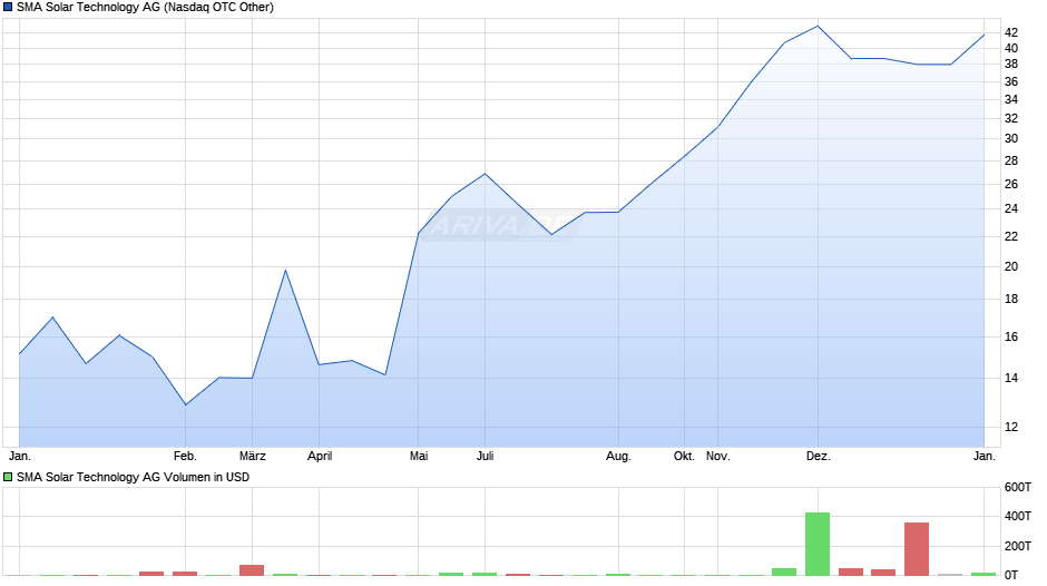 SMA Solar Technology Chart