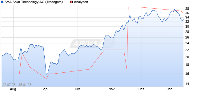 SMA Solar Technology Aktie