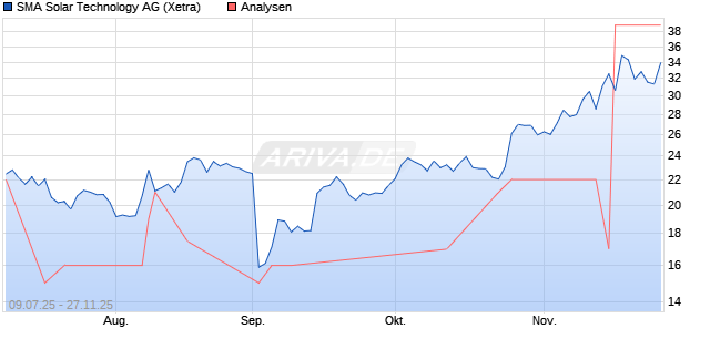 SMA Solar Technology Aktie