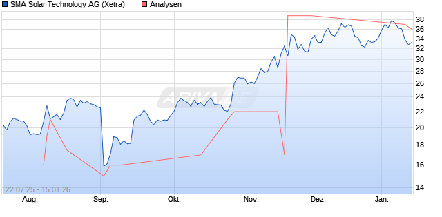 SMA Solar Technology Aktie