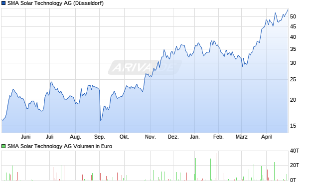 SMA Solar Technology Aktie Chart