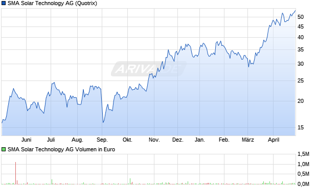 SMA Solar Technology Aktie Chart