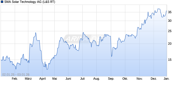 SMA Solar Technology Aktie Chart