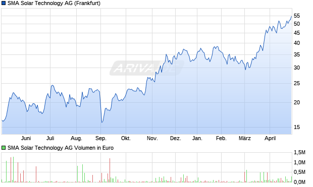 SMA Solar Technology Aktie Chart