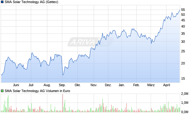 SMA Solar Technology Aktie Chart