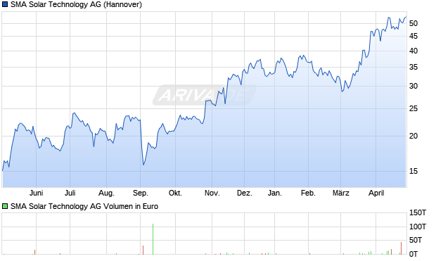 SMA Solar Technology Aktie Chart