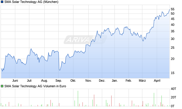 SMA Solar Technology Aktie Chart