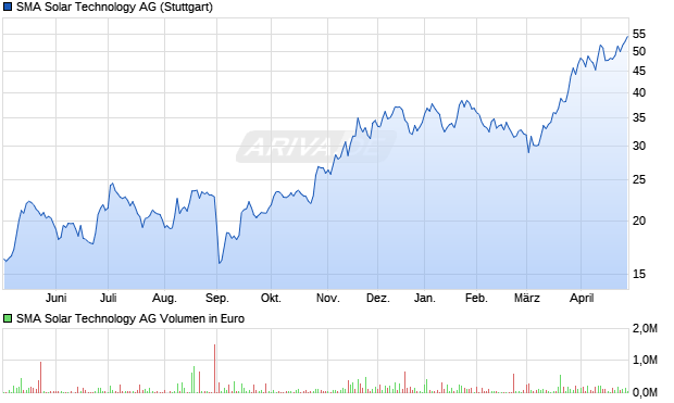 SMA Solar Technology Aktie Chart